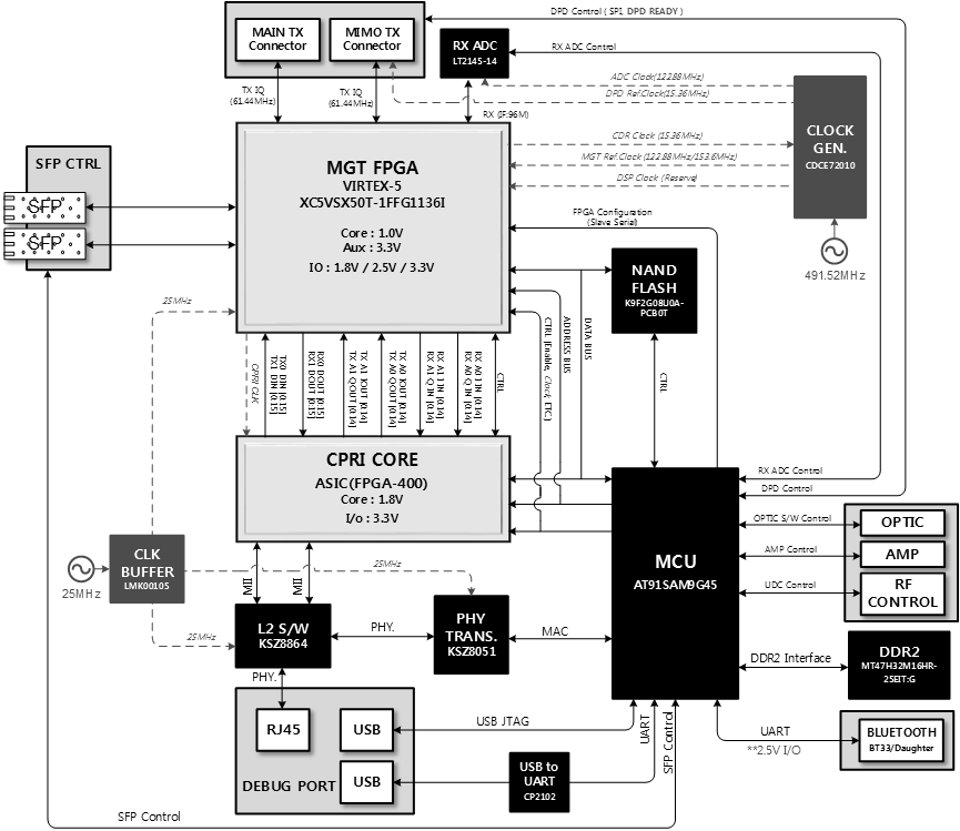 CPRI Daughter Ver.6 Block Diagram