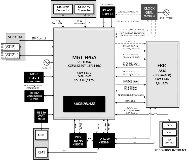 CPRI Daughter Ver.7 Block Diagram