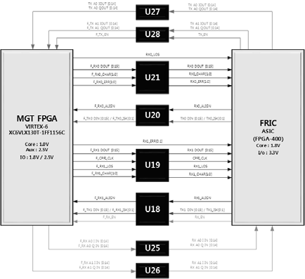 FPGA와 CPRI ASIC Chip간 Interface 구조