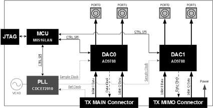 CPRI Daughter JIG Block Diagram