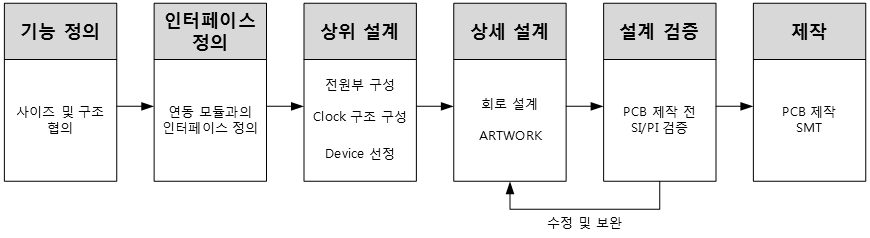 시제품 H/W 개발 과정