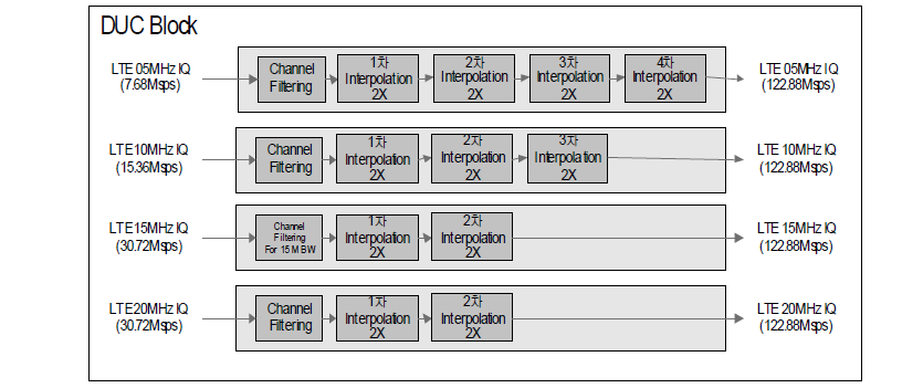 각 대역별 DUC 처리 블록
