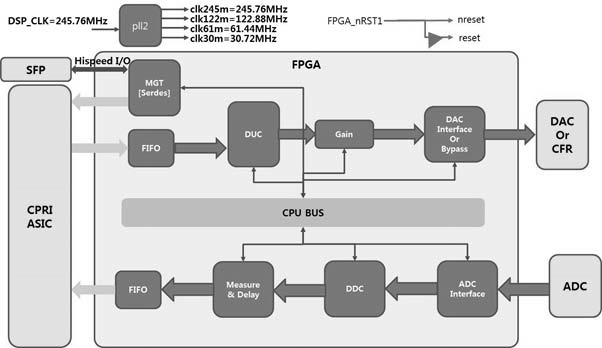 CPRI Interface부 FPGA 내부 블럭도