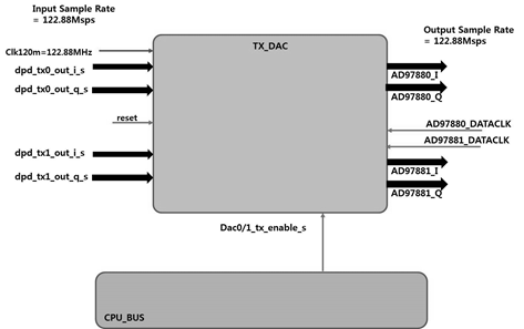 DAC 인터페이스 로직 블록 구조