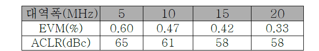 대역폭별 EVM과 ACLR 특성표