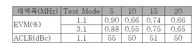 대역폭별 EVM과 ACLR 특성표