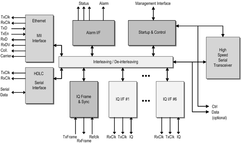 CPRI Core Architecture