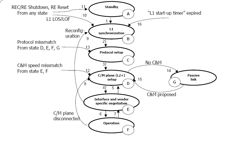 start-up state and transitions