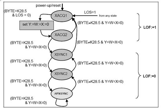 LOF and HFNSYNC detection