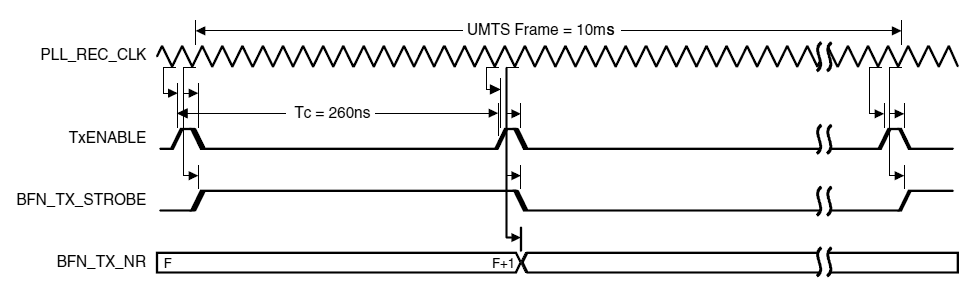 UMTS Transmit Frame Timing