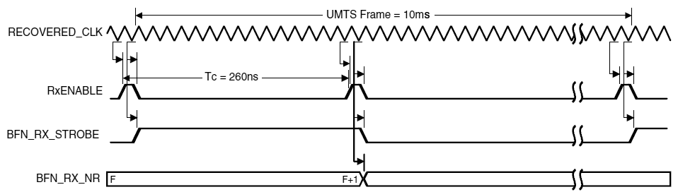 UMTS Receive Frame Timing