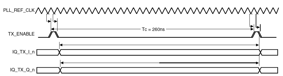 CPRI I/Q Data Transmit Timing