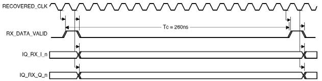 CPRI I/Q Data Receive Timing