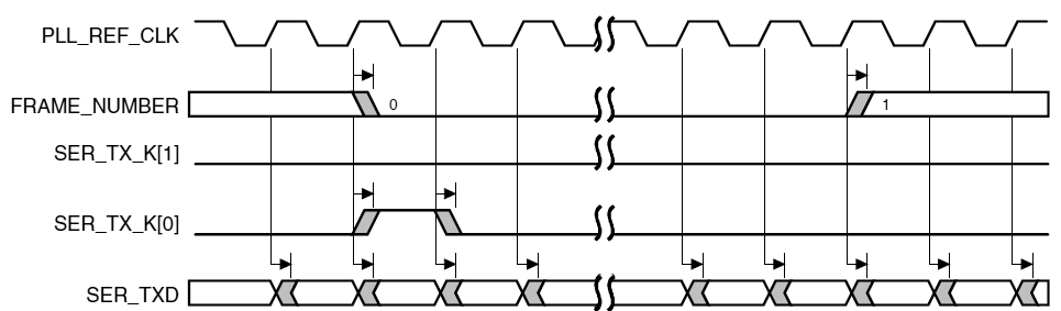 Serial Line Transmit Interface Timing