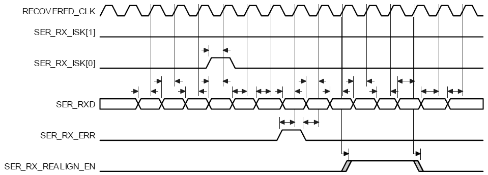 Serial Line Receive Interface Timing