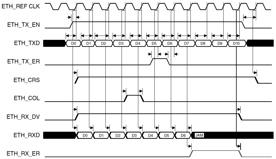 MII Ethernet Interface Timing