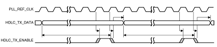 Transmit HDLC Interface Timing