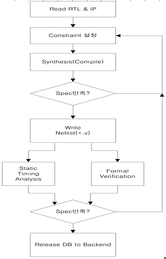 ASIC Front-end design flow