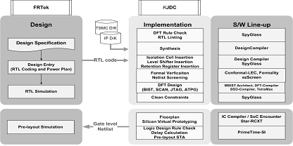 SoC Design Flow