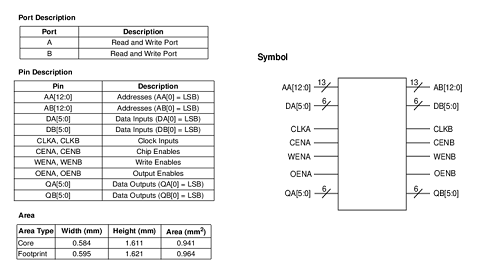 High-speed Dual-Port Synchronous SRAM