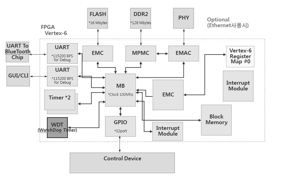 Microblze Block Diagram