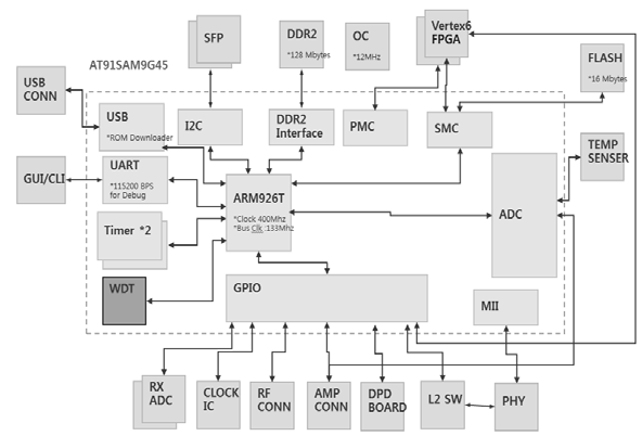 AT919G45기반 CPU Block Diagram