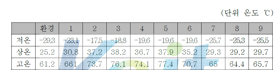 각 모듈의 온도 특성