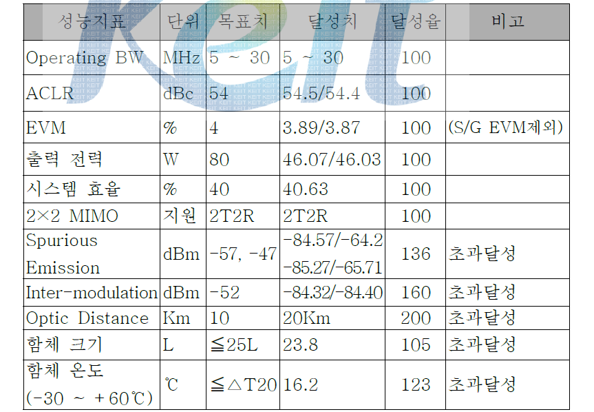 RRH 시스템 상용 시제품 제작 결과