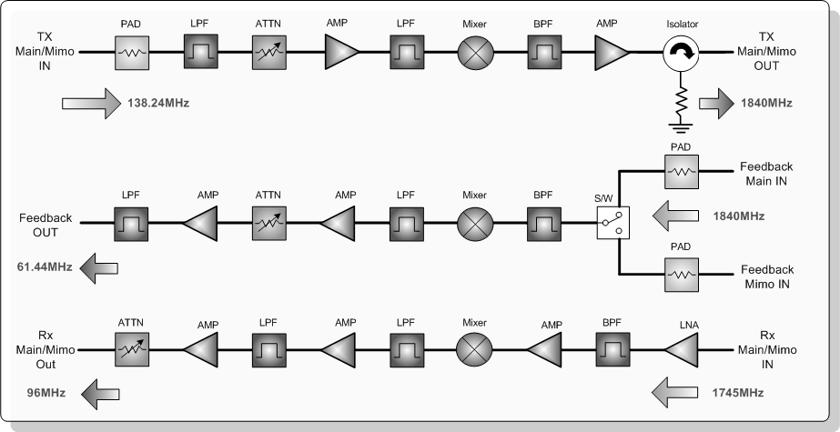 RF Up/Down Converter Block Diagram