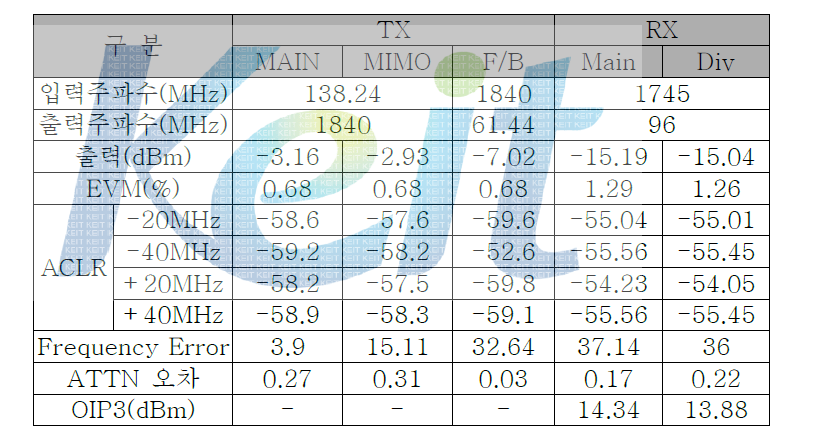 RF Converter 측정 결과