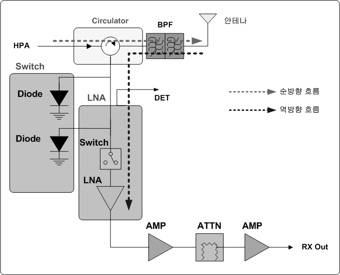 TDD RF Switch Block Diagram