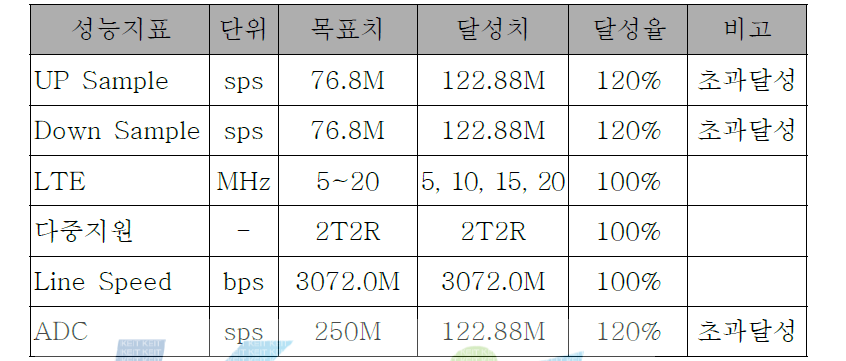 CPRI/MC-DUC/MC-DDC 시제품 제작 결과