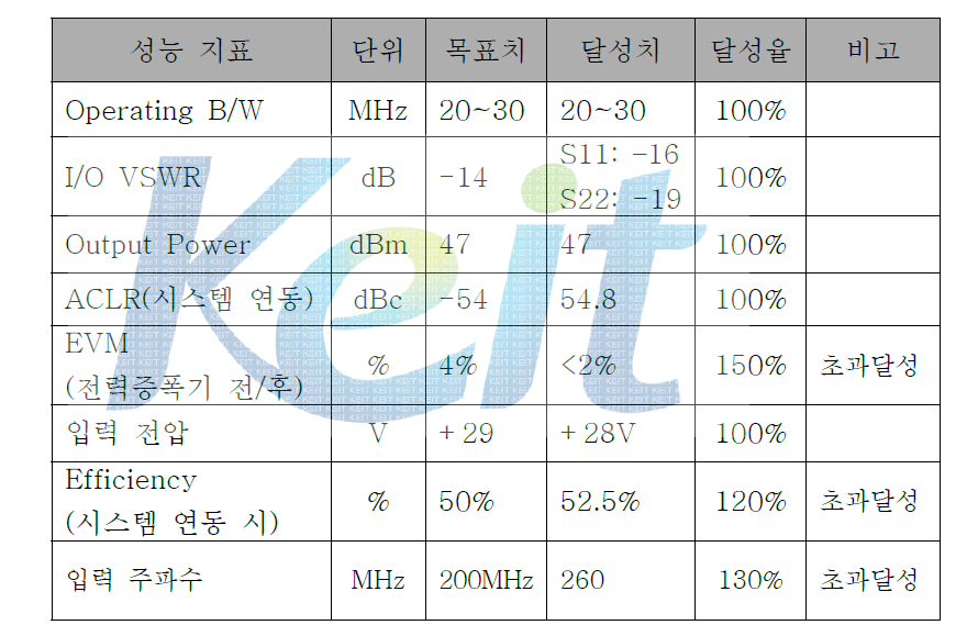 일체형 Advanced Doherty 시제품 제작 사양