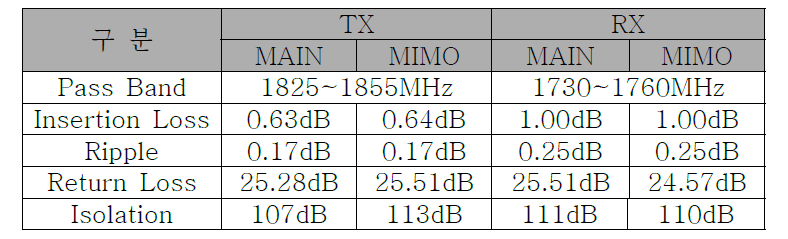 Dual Multiplexer 측정 결과