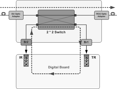 절체 동작 시 Optic Switch 모듈 블럭도