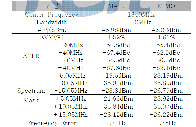 종단형 RRH 시스템 측정 결과(1840MHz)