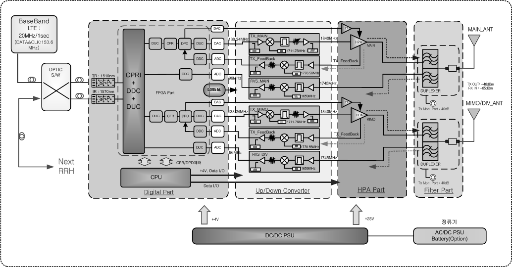 RRH System Block Diagram