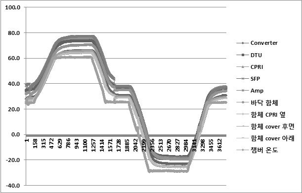 RRH System 온도 특성 그래프