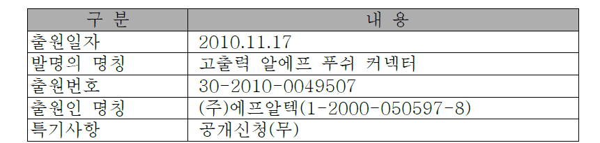 고출력 알에프 푸쉬 커넥터 디자인 출원