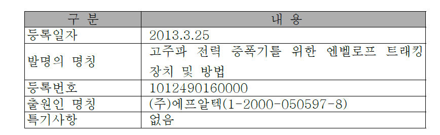 고추파 전력 증폭기를 위한 엔벨로프 트래킹 장치 및 방법 특허 등록