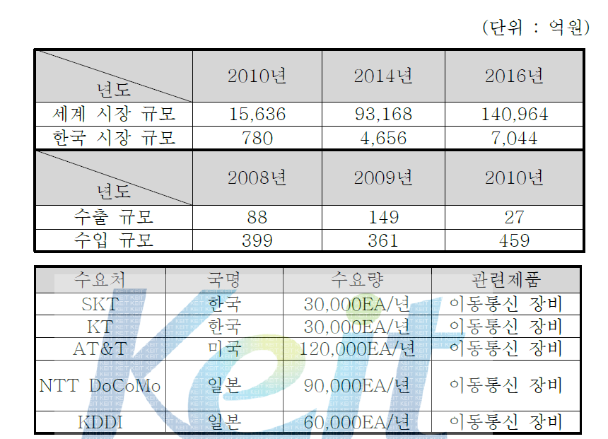 국내․외 주요 수요처 현황