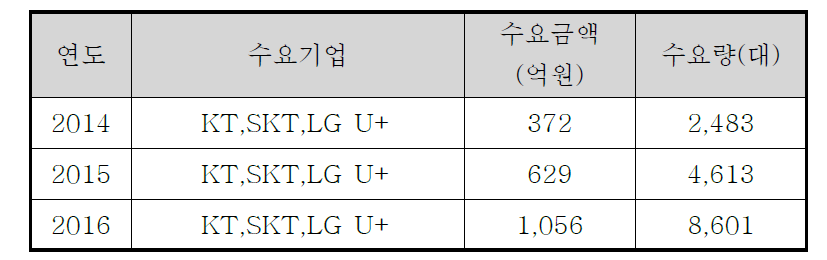 국내 수요 계획