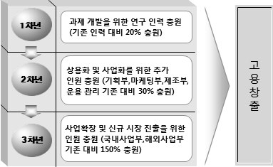 고용창출 계획