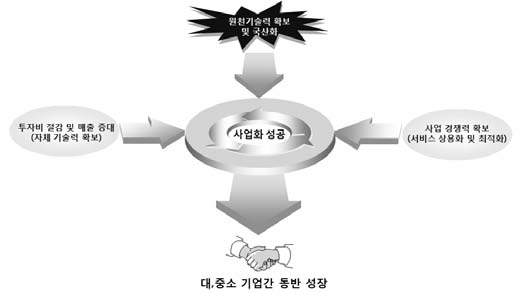 대․중소기업간 동방성장 방안