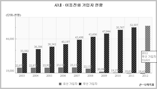 국내 시내․이동전화 가입자 현황