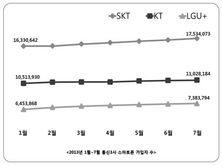 스마트폰 가입자 수