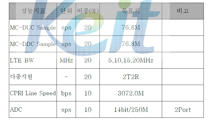 CPRI Interface 모듈 정량적 목표