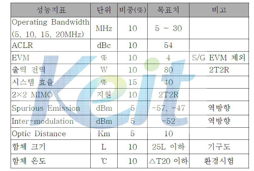 RRH System 상용 시제품 정량적 목표