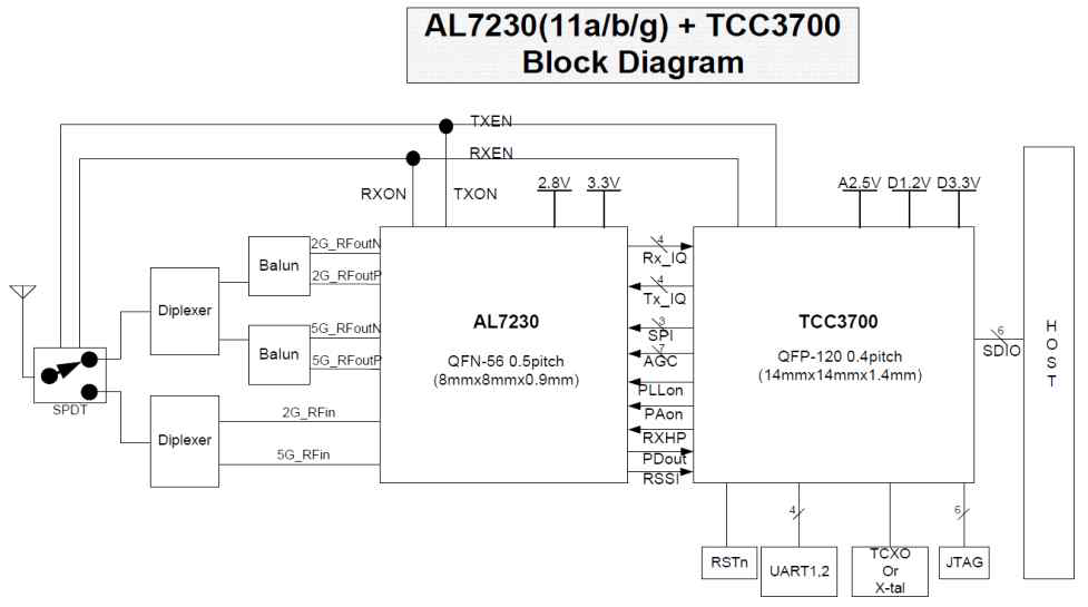 ASIC Platform B 구성도