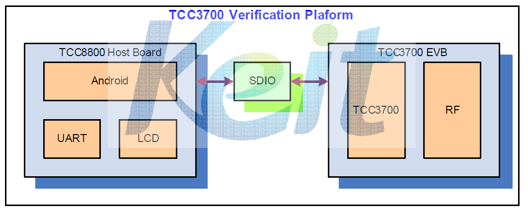 TCC3700 검증 Platform 구성